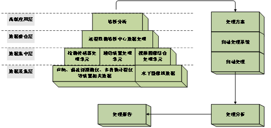 物聯(lián)網(wǎng)解決方案